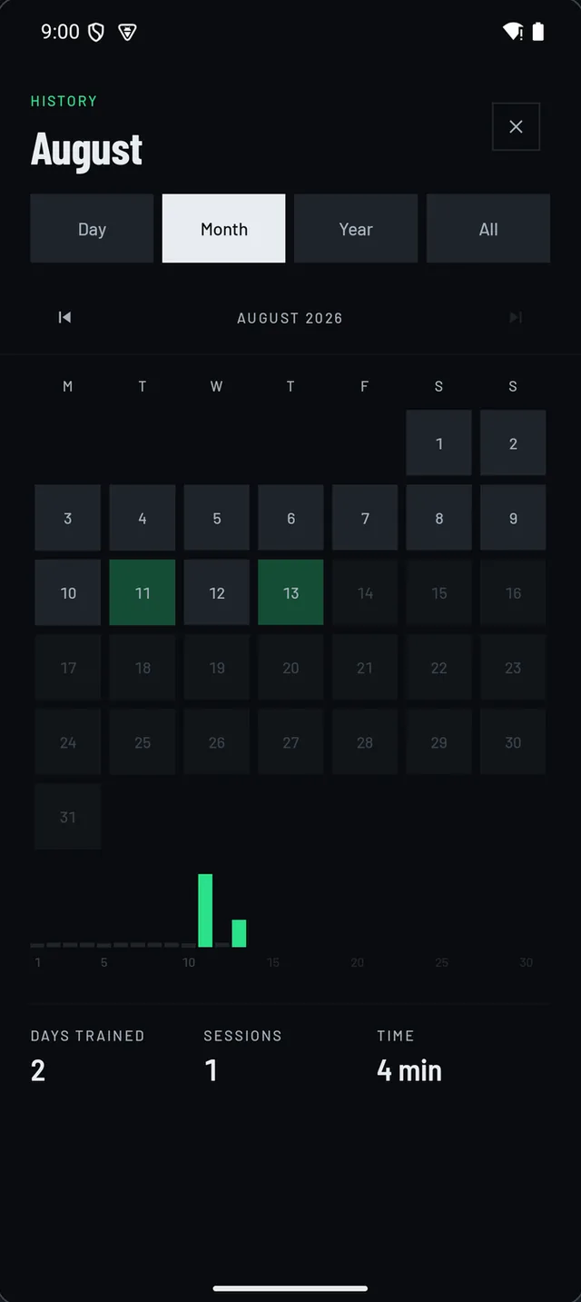 Training history for August 2026 as a calendar with two days trained, one session and four minutes in total.